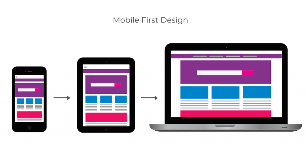 Image of mobile phone, tablet and laptop (from left to right)